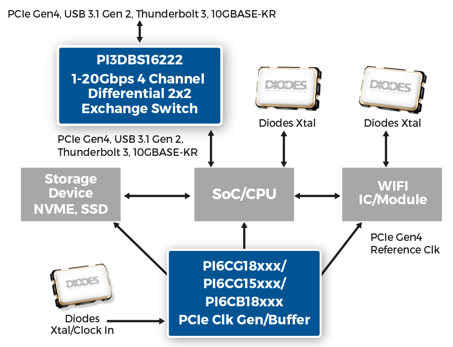 Crossbar Switch Supports Signal Routing up to 20Gbps